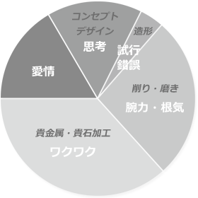 Another You のジュエリー製作成分