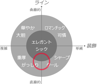 デザインスケール上の面長顔言語イメージ領域